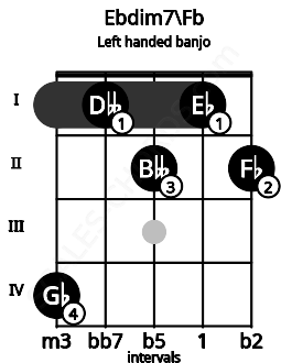 Fretboard image for the Ebdim7\Fb chord on left handled banjo frets: 2 1 2 1 4