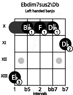 Fretboard image for the Ebdim7sus2\Db chord on left handled banjo frets: 11 10 10 10 13