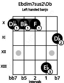Fretboard image for the Ebdim7sus2\Db chord on left handled banjo frets: 11 13 10 10 10