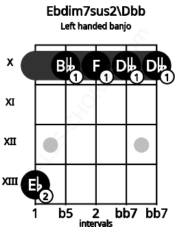 Fretboard image for the Ebdim7sus2\Dbb chord on left handled banjo frets: 10 10 10 10 13