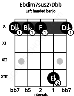 Fretboard image for the Ebdim7sus2\Dbb chord on left handled banjo frets: 10 13 10 10 10