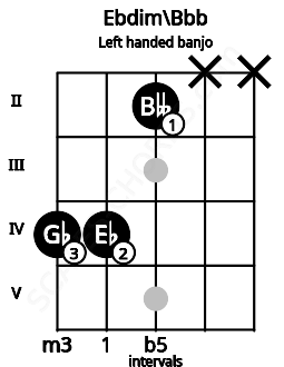 Fretboard image for the Ebdim\Bbb chord on left handled banjo frets: x x 2 4 4