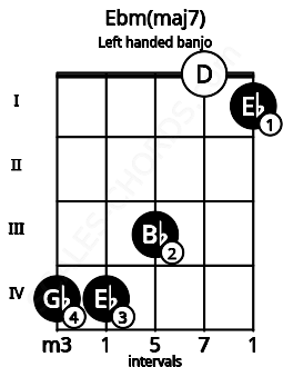 Fretboard image for the Ebm(maj7) chord on left handled banjo frets: 1 0 3 4 4