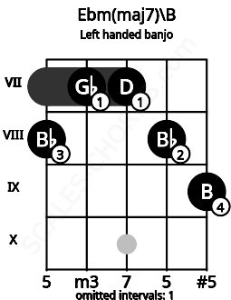 Fretboard image for the Ebm(maj7)\B chord on left handled banjo frets: 9 8 7 7 8