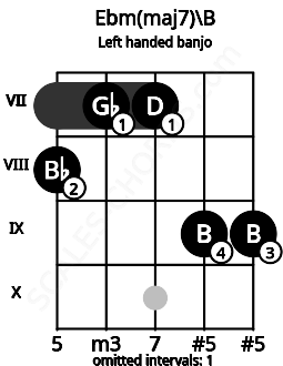 Fretboard image for the Ebm(maj7)\B chord on left handled banjo frets: 9 9 7 7 8