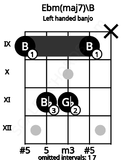Fretboard image for the Ebm(maj7)\B chord on left handled banjo frets: x 9 11 11 9