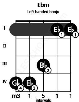 Fretboard image for the Ebm chord on left handled banjo frets: 1 1 3 4 4