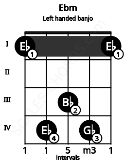 Fretboard image for the Ebm chord on left handled banjo frets: 1 4 3 4 1