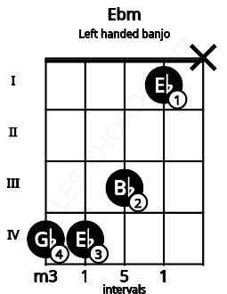 Fretboard image for the Ebm chord on left handled banjo frets: x 1 3 4 4