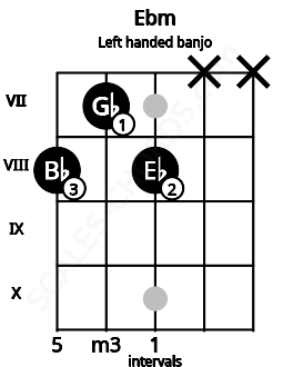 Fretboard image for the Ebm chord on left handled banjo frets: x x 8 7 8