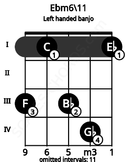 Fretboard image for the Ebm6\11 chord on left handled banjo frets: 1 4 3 1 3