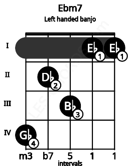 Fretboard image for the Ebm7 chord on left handled banjo frets: 1 1 3 2 4
