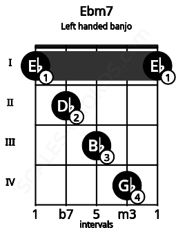 Fretboard image for the Ebm7 chord on left handled banjo frets: 1 4 3 2 1