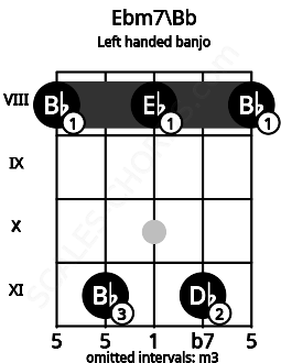 Fretboard image for the Ebm7\Bb chord on left handled banjo frets: 8 11 8 11 8