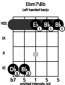 Fretboard image for the Ebm7\Bb chord on left handled banjo frets: 8 8 8 11 11