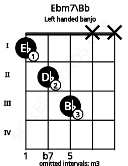 Fretboard image for the Ebm7\Bb chord on left handled banjo frets: x x 3 2 1