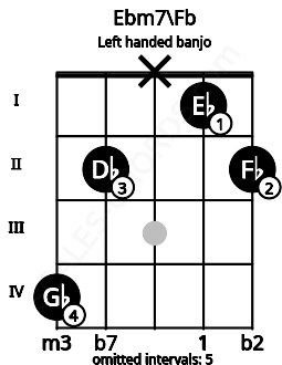 Fretboard image for the Ebm7\Fb chord on left handled banjo frets: 2 1 x 2 4