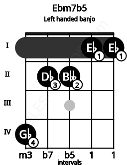 Fretboard image for the Ebm7b5 chord on left handled banjo frets: 1 1 2 2 4