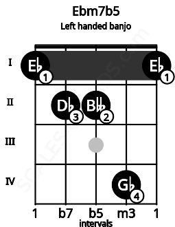 Fretboard image for the Ebm7b5 chord on left handled banjo frets: 1 4 2 2 1