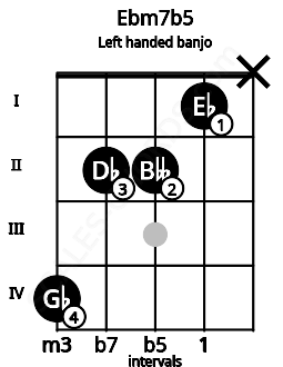 Fretboard image for the Ebm7b5 chord on left handled banjo frets: x 1 2 2 4