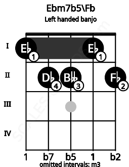Fretboard image for the Ebm7b5\Fb chord on left handled banjo frets: 2 1 2 2 1