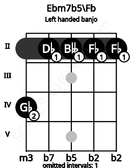 Fretboard image for the Ebm7b5\Fb chord on left handled banjo frets: 2 2 2 2 4