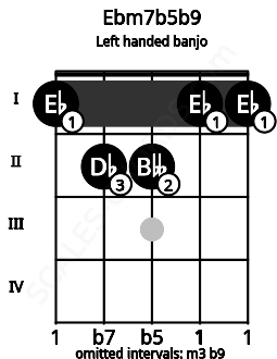 Fretboard image for the Ebm7b5b9 chord on left handled banjo frets: 1 1 2 2 1