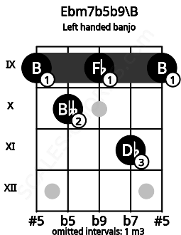 Fretboard image for the Ebm7b5b9\B chord on left handled banjo frets: 9 11 9 10 9