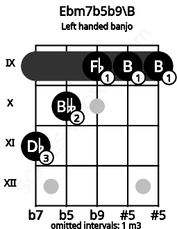 Fretboard image for the Ebm7b5b9\B chord on left handled banjo frets: 9 9 9 10 11