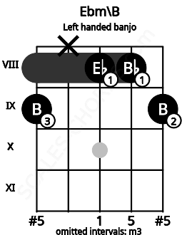 Fretboard image for the Ebm\B chord on left handled banjo frets: 9 8 8 x 9