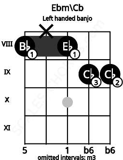 Fretboard image for the Ebm\Cb chord on left handled banjo frets: 9 9 8 x 8