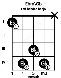 Fretboard image for the Ebm\Gb chord on left handled banjo frets: x 4 3 4 1