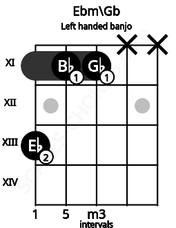 Fretboard image for the Ebm\Gb chord on left handled banjo frets: x x 11 11 13