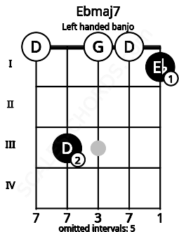 Fretboard image for the Ebmaj7 chord on left handled banjo frets: 1 0 0 3 0