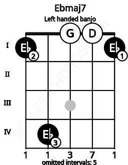 Fretboard image for the Ebmaj7 chord on left handled banjo frets: 1 0 0 4 1