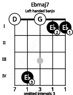 Fretboard image for the Ebmaj7 chord on left handled banjo frets: 1 1 0 4 0