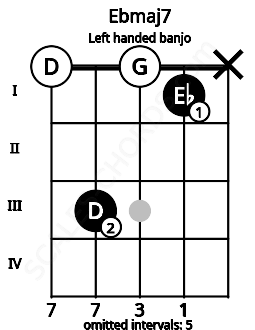 Fretboard image for the Ebmaj7 chord on left handled banjo frets: x 1 0 3 0