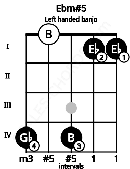Fretboard image for the Ebm#5 chord on left handled banjo frets: 1 1 4 0 4