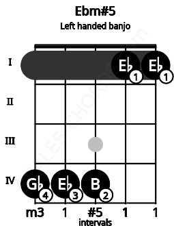 Fretboard image for the Ebm#5 chord on left handled banjo frets: 1 1 4 4 4