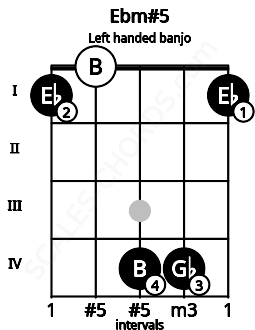 Fretboard image for the Ebm#5 chord on left handled banjo frets: 1 4 4 0 1
