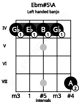 Fretboard image for the Ebm#5\A chord on left handled banjo frets: 7 4 4 4 4