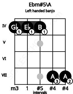 Fretboard image for the Ebm#5\A chord on left handled banjo frets: 7 7 4 4 4