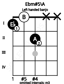 Fretboard image for the Ebm#5\A chord on left handled banjo frets: x x 2 0 1