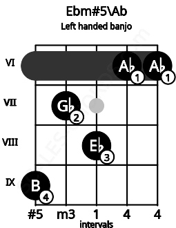 Fretboard image for the Ebm#5\Ab chord on left handled banjo frets: 6 6 8 7 9