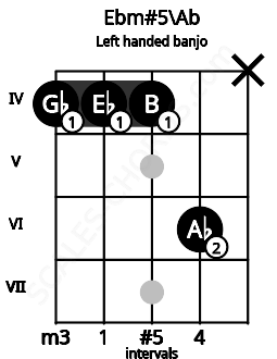 Fretboard image for the Ebm#5\Ab chord on left handled banjo frets: x 6 4 4 4