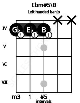 Fretboard image for the Ebm#5\B chord on left handled banjo frets: x x 4 4 4