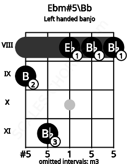 Fretboard image for the Ebm#5\Bb chord on left handled banjo frets: 8 8 8 11 9