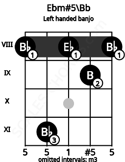 Fretboard image for the Ebm#5\Bb chord on left handled banjo frets: 8 9 8 11 8