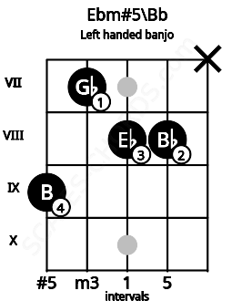 Fretboard image for the Ebm#5\Bb chord on left handled banjo frets: x 8 8 7 9