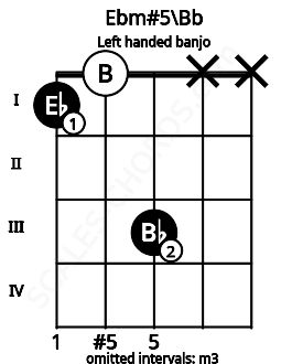 Fretboard image for the Ebm#5\Bb chord on left handled banjo frets: x x 3 0 1